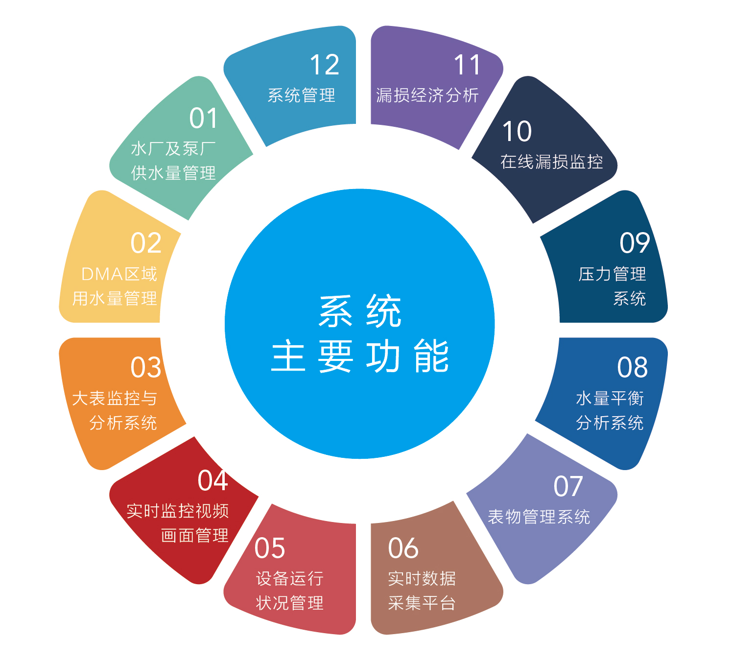 供水管網(wǎng)監(jiān)測預(yù)警系統(tǒng)
