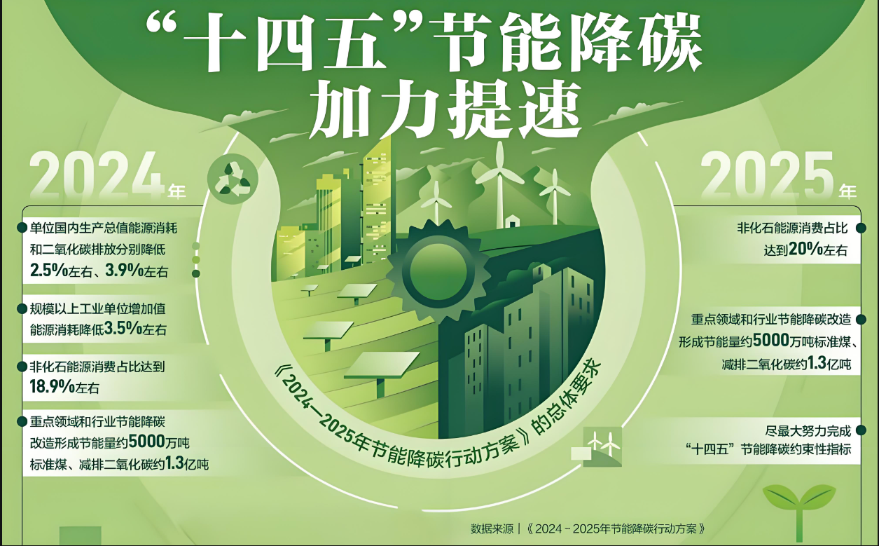 國務(wù)院印發(fā)《2024－2025年節(jié)能降碳行動方案》